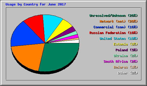 Usage by Country for June 2017