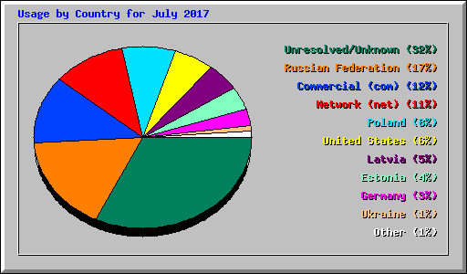 Usage by Country for July 2017