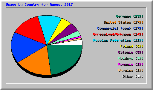 Usage by Country for August 2017