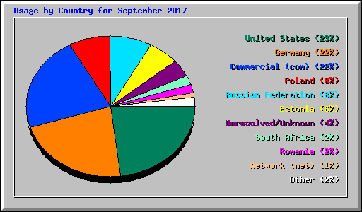 Usage by Country for September 2017