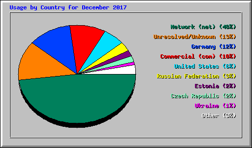 Usage by Country for December 2017