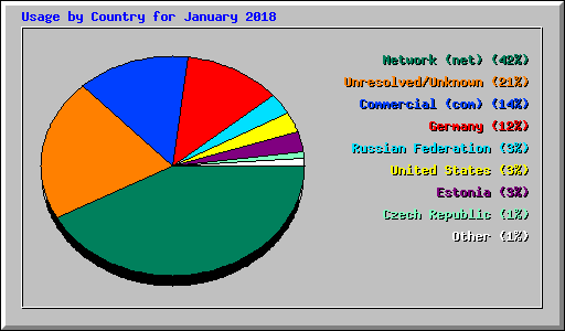 Usage by Country for January 2018