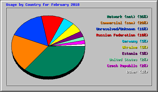 Usage by Country for February 2018