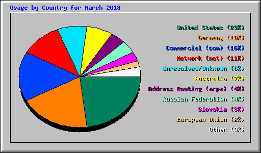 Usage by Country for March 2018