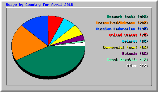 Usage by Country for April 2018