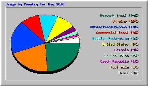 Usage by Country for May 2018