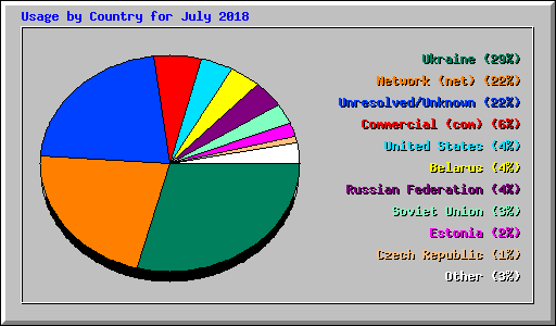 Usage by Country for July 2018