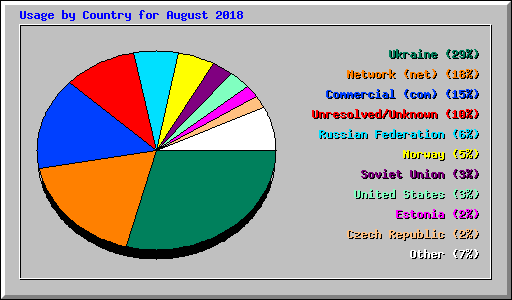 Usage by Country for August 2018
