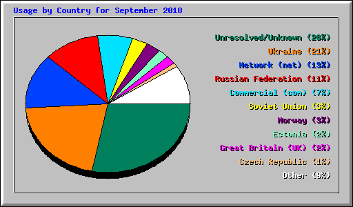 Usage by Country for September 2018