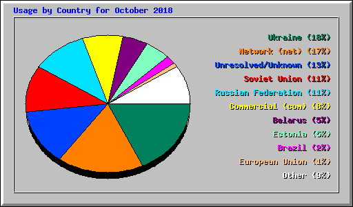 Usage by Country for October 2018