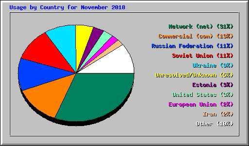 Usage by Country for November 2018