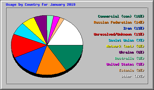 Usage by Country for January 2019
