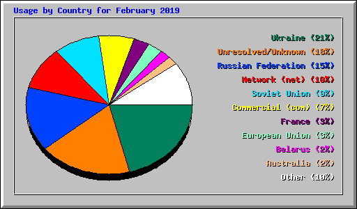 Usage by Country for February 2019