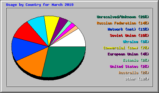 Usage by Country for March 2019