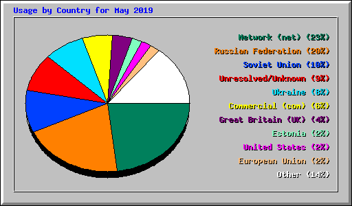 Usage by Country for May 2019