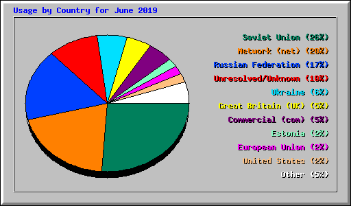 Usage by Country for June 2019