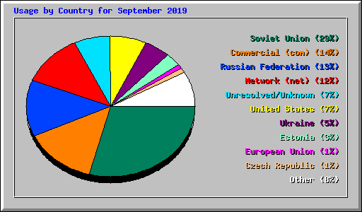 Usage by Country for September 2019