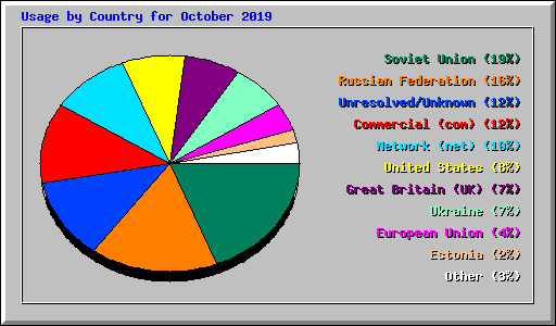 Usage by Country for October 2019