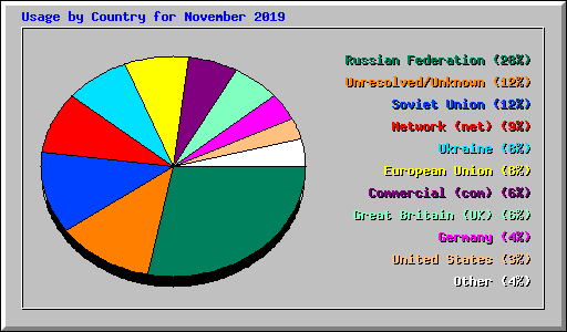 Usage by Country for November 2019