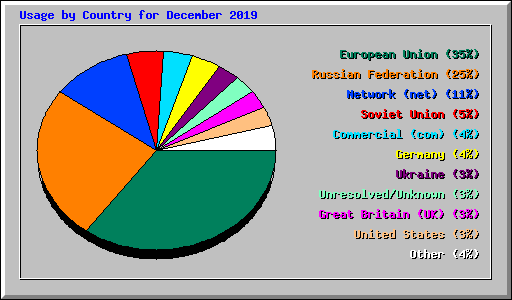 Usage by Country for December 2019