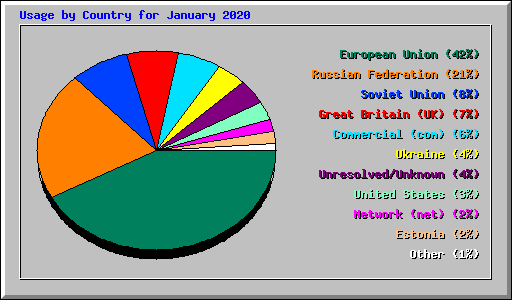 Usage by Country for January 2020
