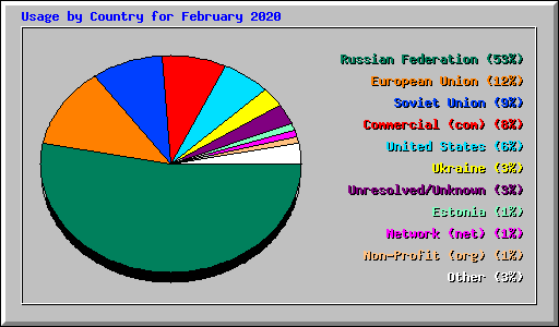 Usage by Country for February 2020