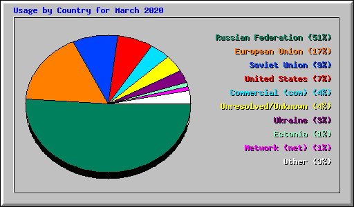 Usage by Country for March 2020