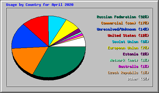 Usage by Country for April 2020