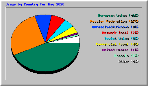 Usage by Country for May 2020