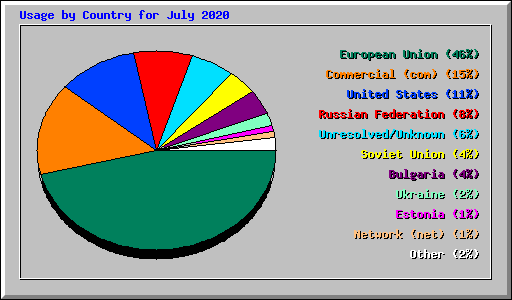 Usage by Country for July 2020