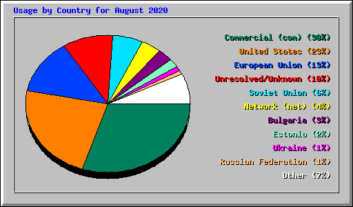 Usage by Country for August 2020