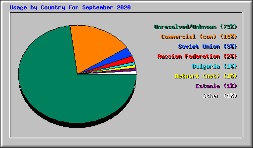 Usage by Country for September 2020