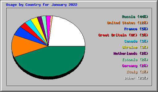Usage by Country for January 2022