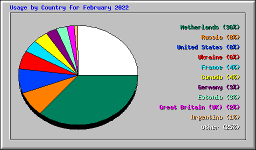 Usage by Country for February 2022