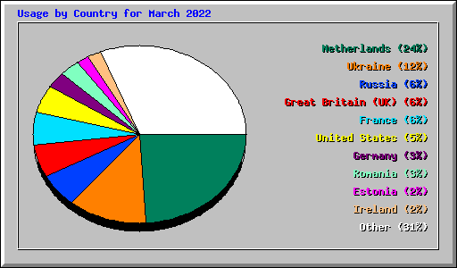 Usage by Country for March 2022