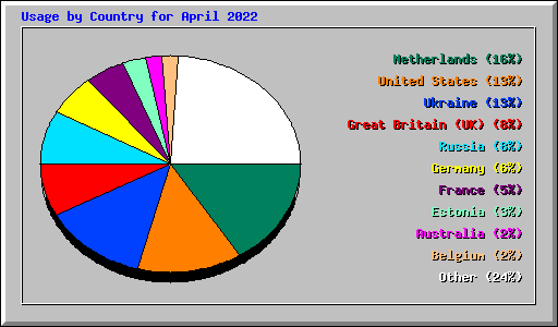 Usage by Country for April 2022