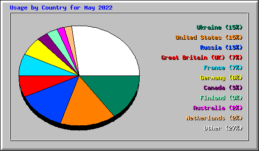Usage by Country for May 2022