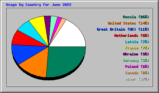 Usage by Country for June 2022