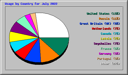 Usage by Country for July 2022