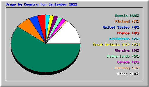 Usage by Country for September 2022