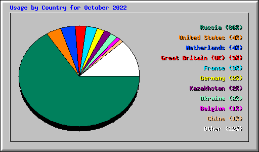 Usage by Country for October 2022