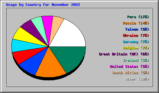 Usage by Country for November 2022