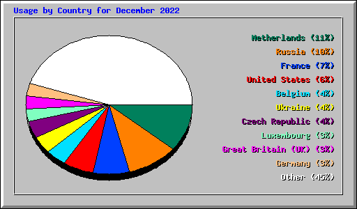 Usage by Country for December 2022