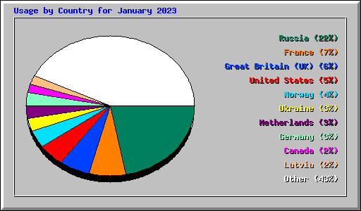 Usage by Country for January 2023