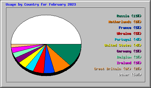 Usage by Country for February 2023