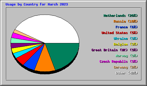 Usage by Country for March 2023