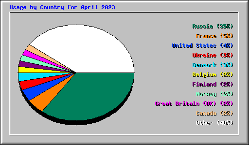 Usage by Country for April 2023