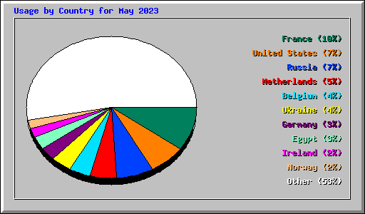 Usage by Country for May 2023