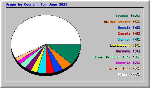 Usage by Country for June 2023