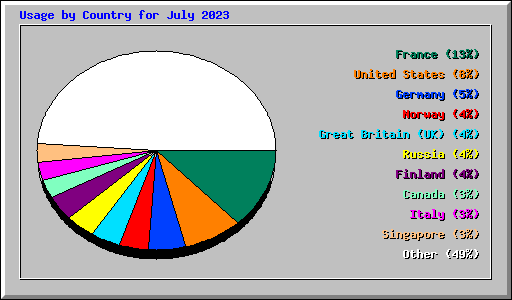 Usage by Country for July 2023